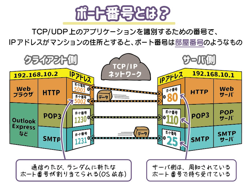 TCP/IP通信における「ポート番号」とは