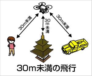 建物や、他の人との間は30メートル未満の飛行は禁止です。