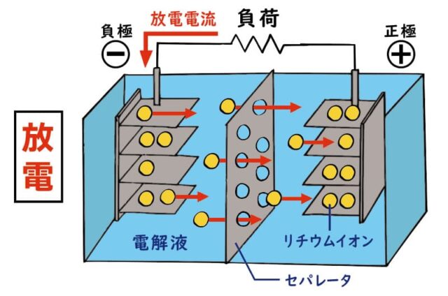 放電