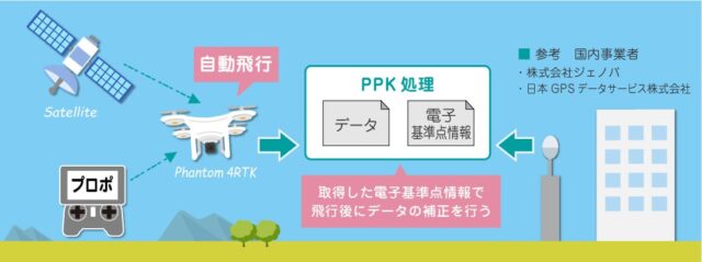 ジェノバ等の補正情報