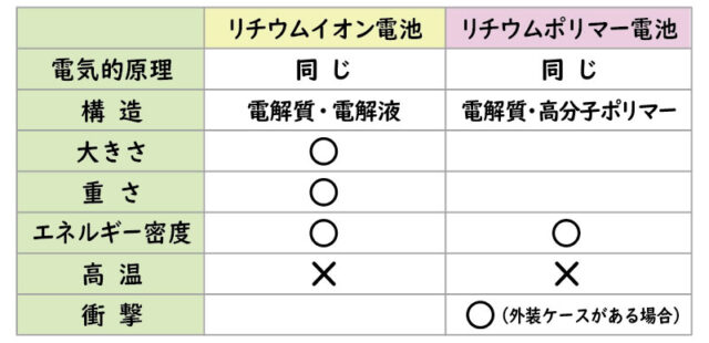 リチウムイオン電池とリチウムポリマー電池の違い