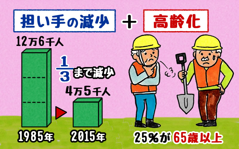 担い手減少と高齢化が進んできた林業